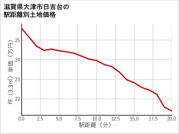 滋賀県大津市日吉台の徒歩距離別の土地坪単価
