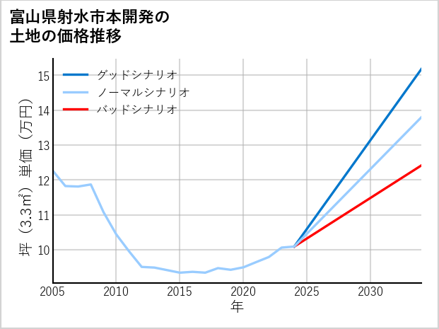 富山県射水市本開発の土地価格推移