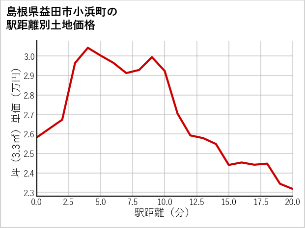 島根県益田市小浜町の徒歩距離別の土地坪単価