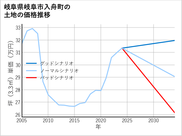 岐阜県岐阜市入舟町の土地価格推移