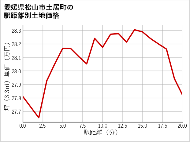 愛媛県松山市土居町の徒歩距離別の土地坪単価