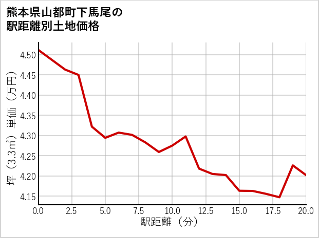 熊本県山都町下馬尾の徒歩距離別の土地坪単価