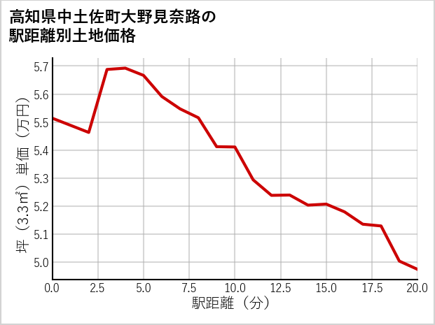高知県中土佐町大野見奈路の徒歩距離別の土地坪単価
