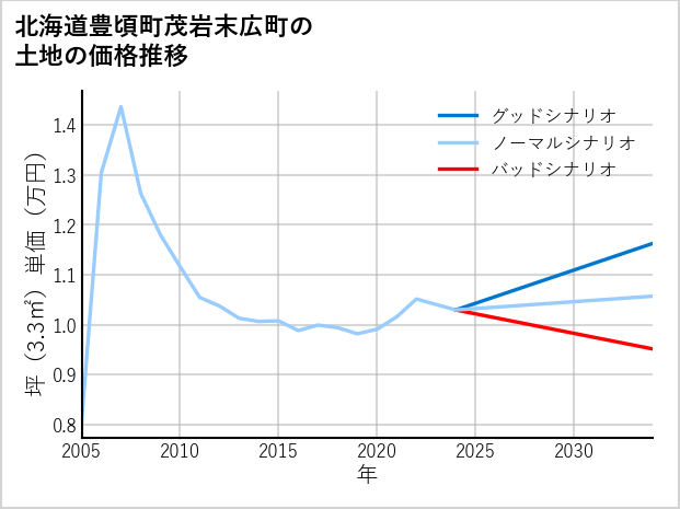 北海道豊頃町茂岩末広町の土地価格推移