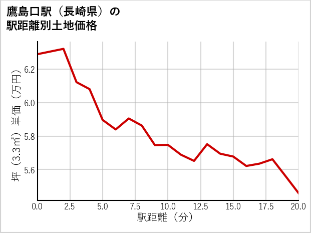 鷹島口駅（長崎県）の徒歩距離別の土地坪単価
