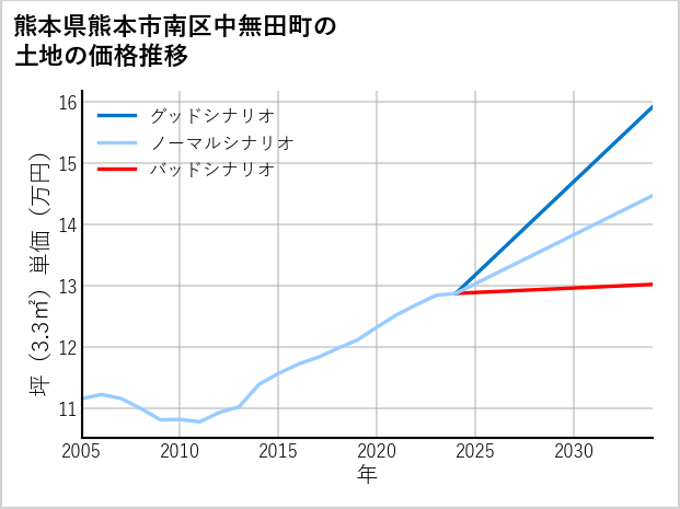 熊本県熊本市南区中無田町の土地価格推移