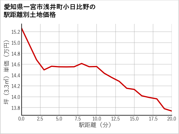 愛知県一宮市浅井町小日比野の徒歩距離別の土地坪単価