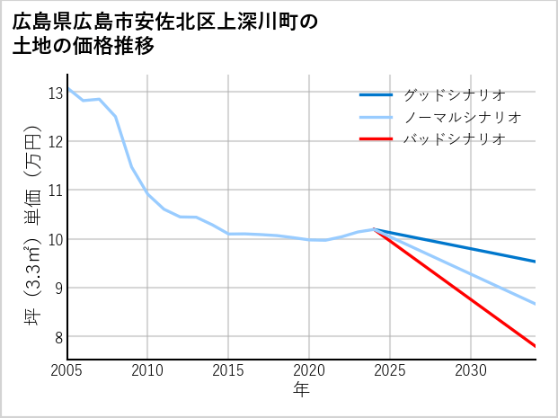 広島県広島市安佐北区上深川町の土地価格推移