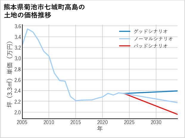 熊本県菊池市七城町高島の土地価格推移