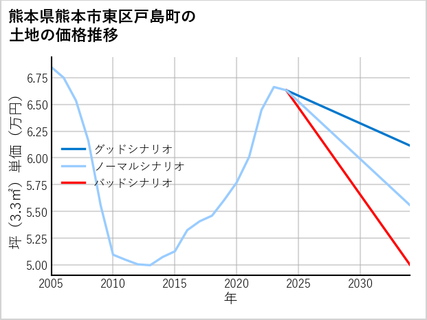 熊本県熊本市東区戸島町の土地価格推移