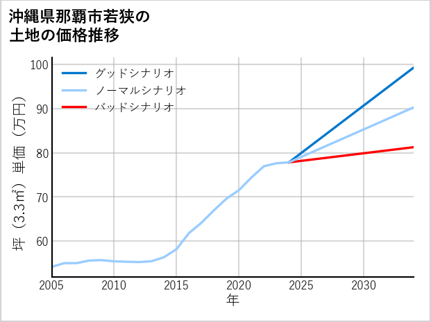 沖縄県那覇市若狭の土地価格推移