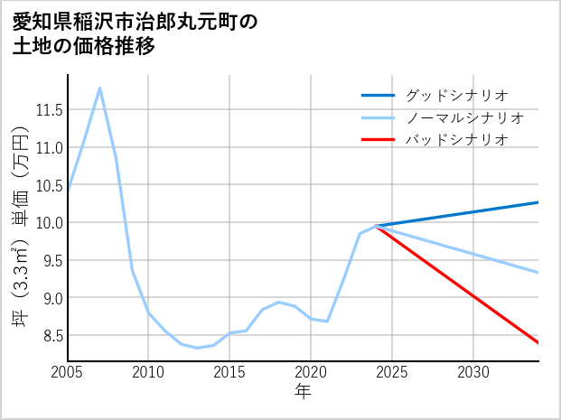 愛知県稲沢市治郎丸元町の土地価格推移
