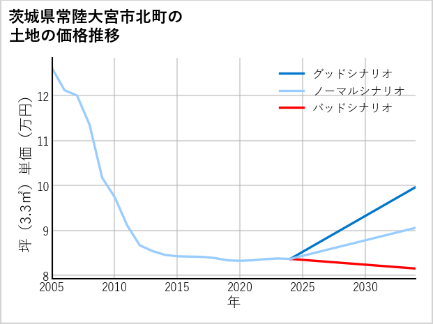 茨城県常陸大宮市北町の土地価格推移