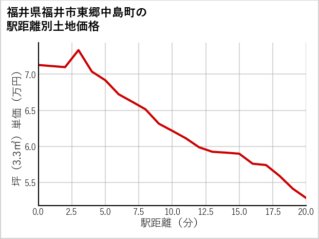 福井県福井市東郷中島町の徒歩距離別の土地坪単価