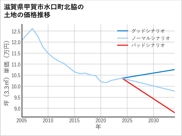滋賀県甲賀市水口町北脇の土地価格推移