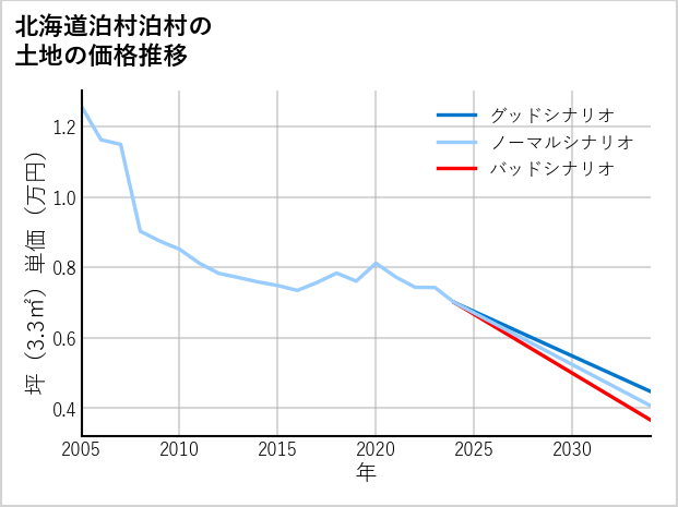北海道泊村泊村の土地価格推移