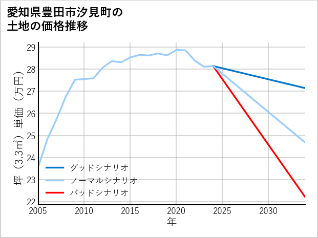 愛知県豊田市汐見町の土地価格推移