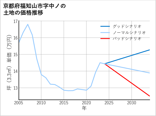 京都府福知山市中ノの土地価格推移