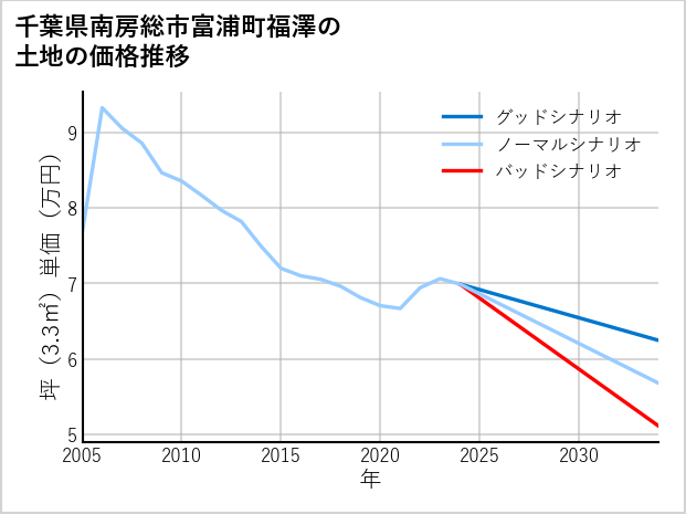 千葉県南房総市富浦町福澤の土地価格推移