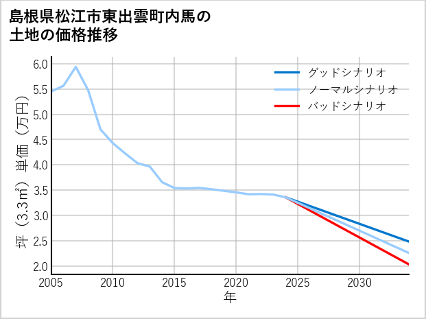 島根県松江市東出雲町内馬の土地価格推移