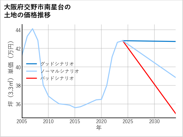 大阪府交野市南星台の土地価格推移