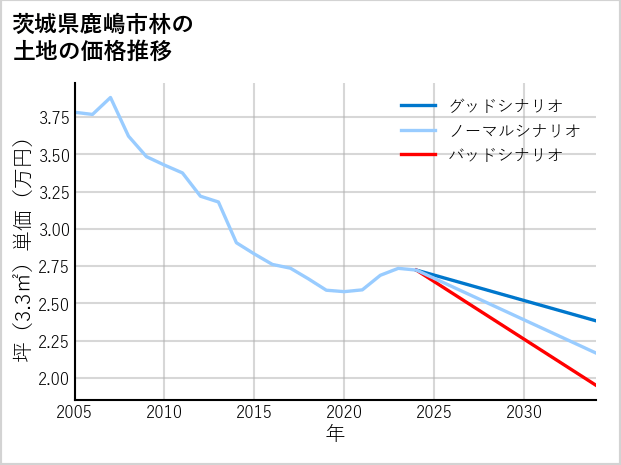 茨城県鹿嶋市林の土地価格推移