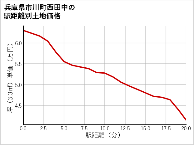 兵庫県市川町西田中の徒歩距離別の土地坪単価
