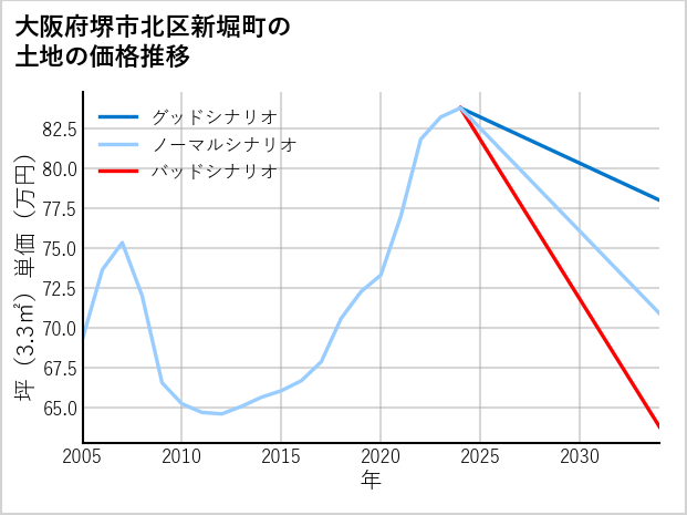 大阪府堺市北区新堀町の土地価格推移