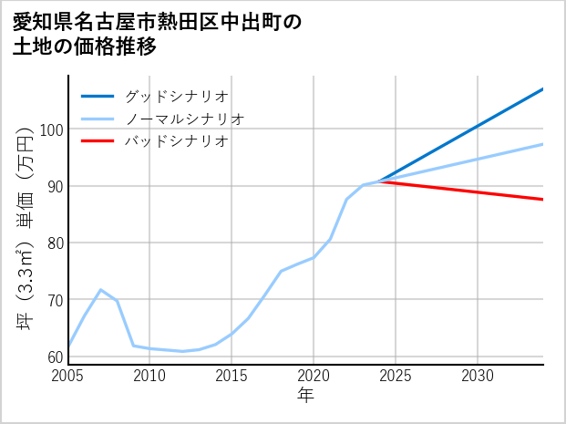 愛知県名古屋市熱田区中出町の土地価格推移