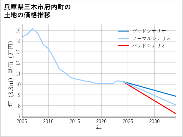 兵庫県三木市府内町の土地価格推移