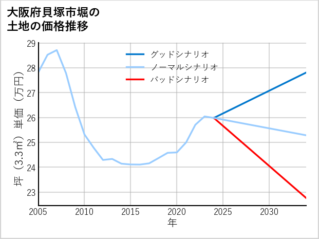 大阪府貝塚市堀の土地価格推移