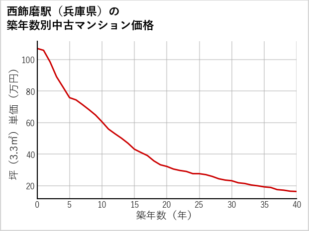 西飾磨駅（兵庫県）の築年数別の中古マンション坪単価