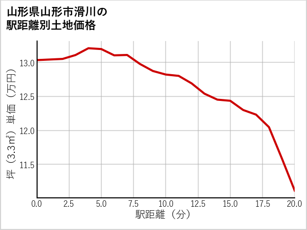 山形県山形市滑川の徒歩距離別の土地坪単価