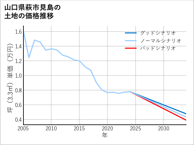 山口県萩市見島の土地価格推移