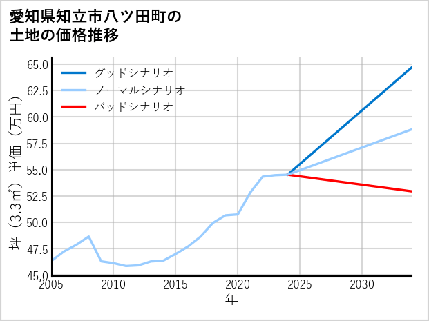愛知県知立市八ツ田町の土地価格推移