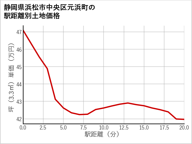 静岡県浜松市中央区元浜町の徒歩距離別の土地坪単価