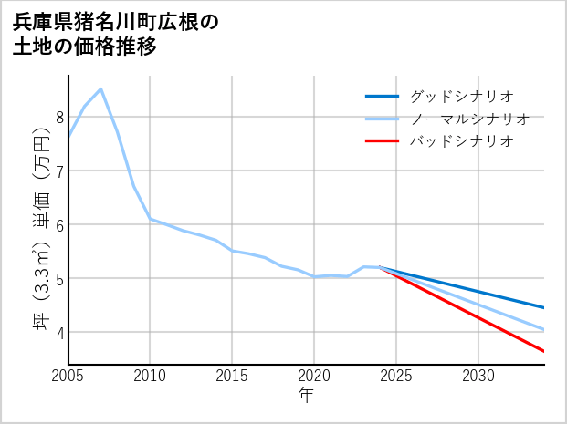 兵庫県猪名川町広根の土地価格推移