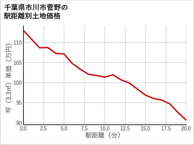 千葉県市川市菅野の徒歩距離別の土地坪単価