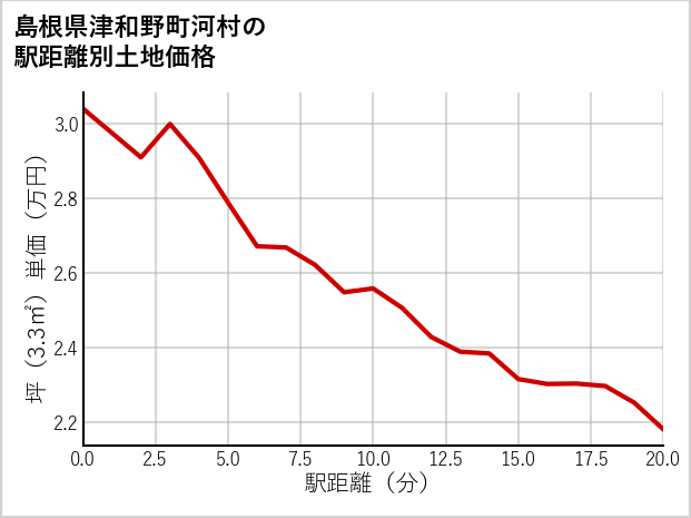 島根県津和野町河村の徒歩距離別の土地坪単価