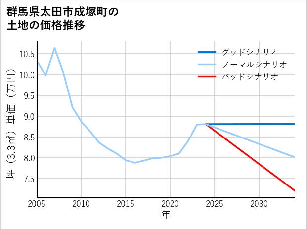 群馬県太田市成塚町の土地価格推移