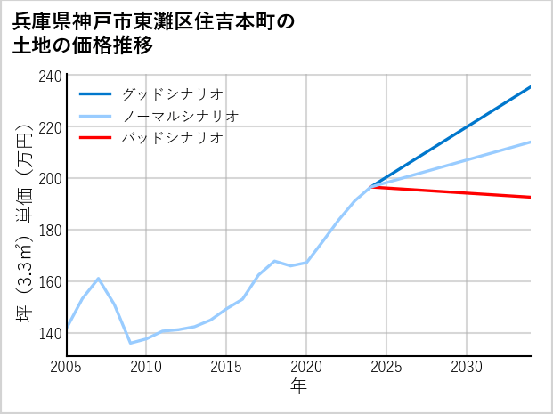 兵庫県神戸市東灘区住吉本町の土地価格推移