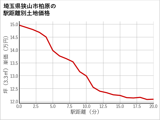 埼玉県狭山市柏原の徒歩距離別の土地坪単価