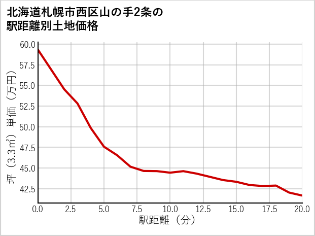 北海道札幌市西区山の手2条の徒歩距離別の土地坪単価