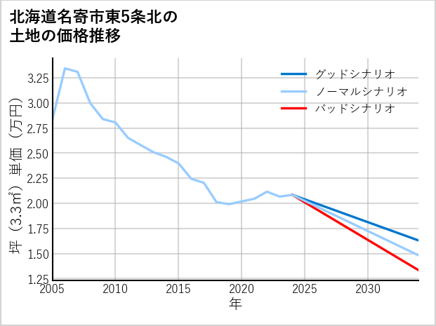 北海道名寄市東5条北の土地価格推移