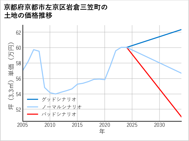 京都府京都市左京区岩倉三笠町の土地価格推移