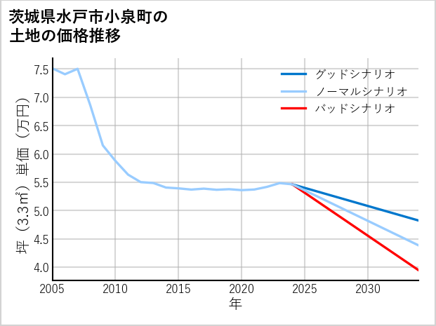 茨城県水戸市小泉町の土地価格推移