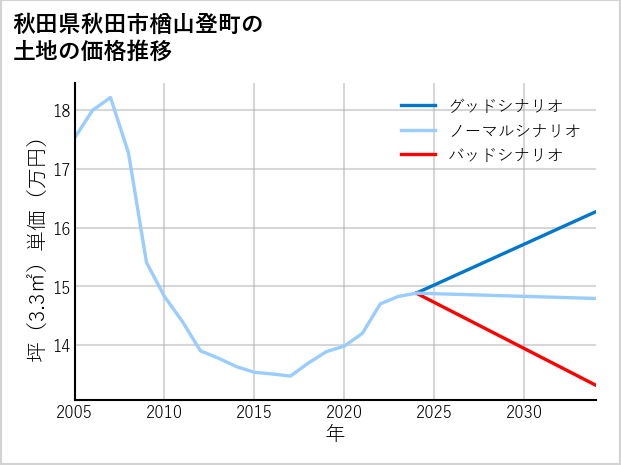 秋田県秋田市楢山登町の土地価格推移