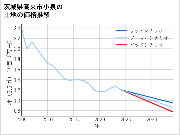 茨城県潮来市小泉の土地価格推移