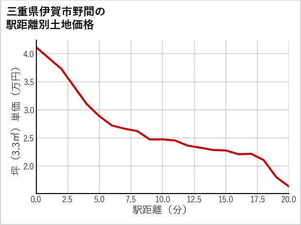 三重県伊賀市野間の徒歩距離別の土地坪単価