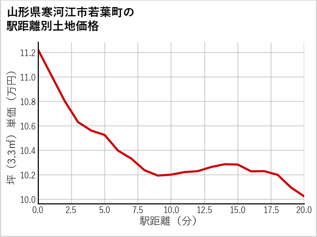 山形県寒河江市若葉町の徒歩距離別の土地坪単価